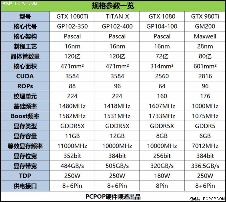 把自家显卡全都秒了 英伟达GTX 1080Ti首发评测