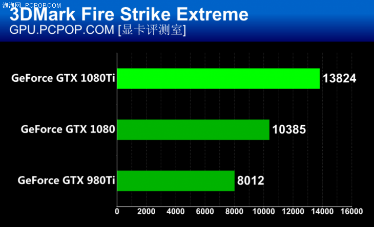 把自家显卡全都秒了 英伟达GTX 1080Ti首发评测