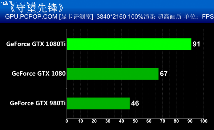 把自家显卡全都秒了 英伟达GTX 1080Ti首发评测