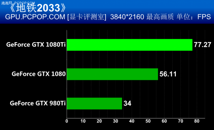 把自家显卡全都秒了 英伟达GTX 1080Ti首发评测