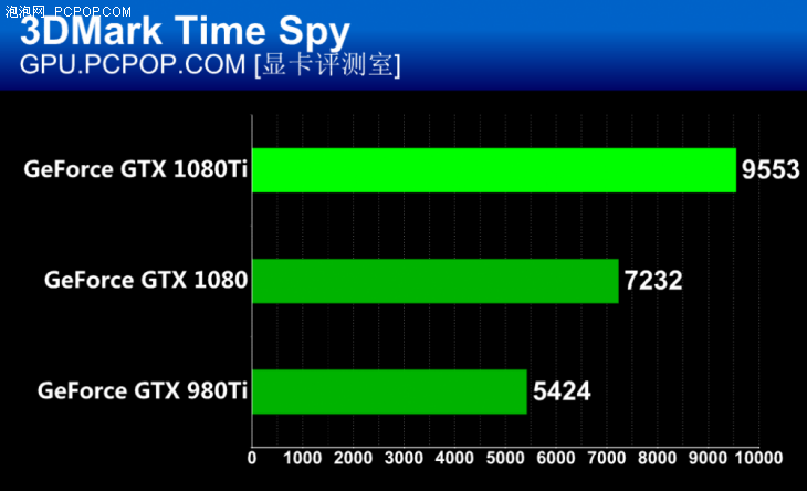 把自家显卡全都秒了 英伟达GTX 1080Ti首发评测