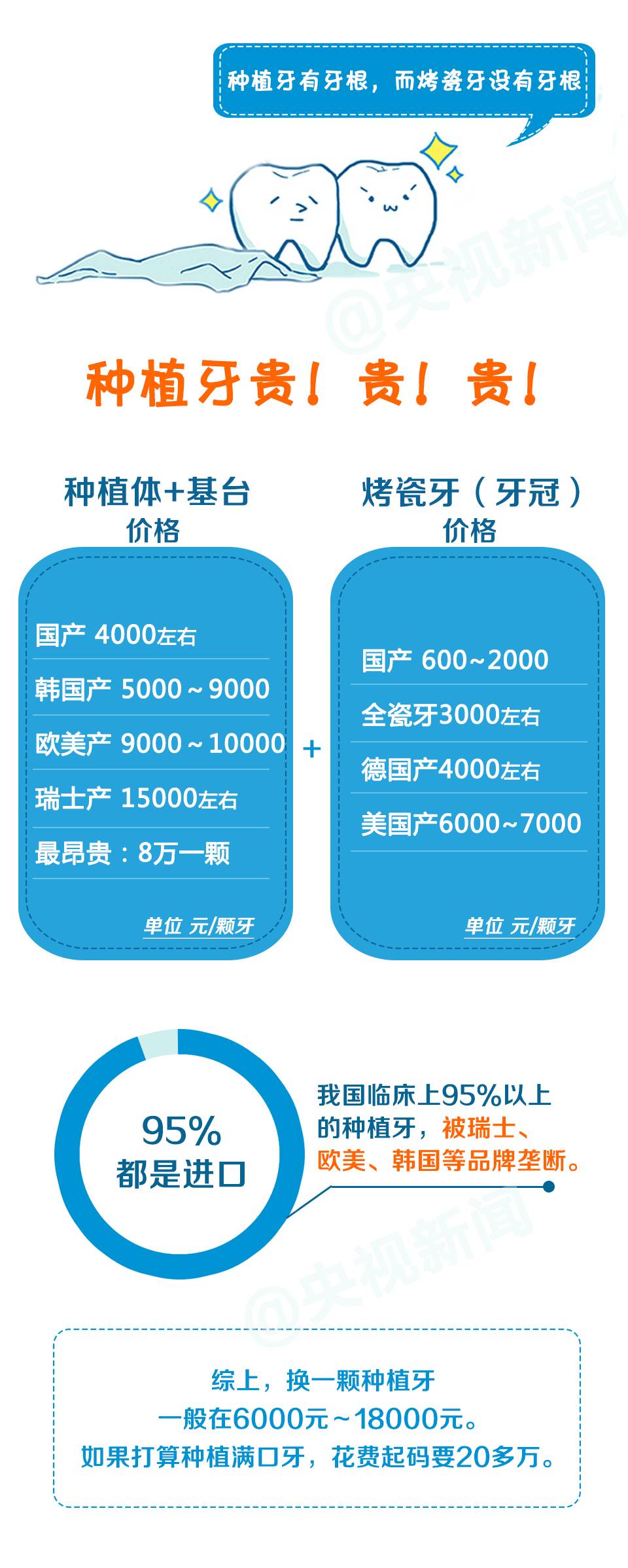 去了一趟牙科，1.2万没有了