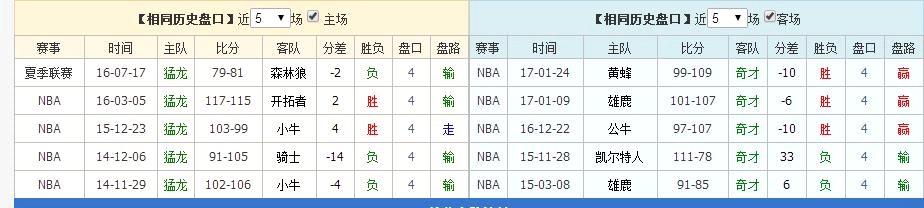 NBA盘口(8连红NBA专家盈利秘诀之一：相同历史盘口)