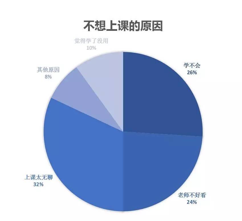 孩子为什么不想上课？成都财贸职高告诉你真实原因！