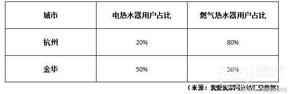 向往的生活 都在向往方便好用的燃气热水器？