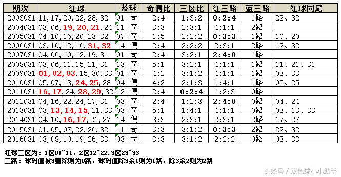 双色球第031期历史同期开奖数据（附近30期开奖数据）