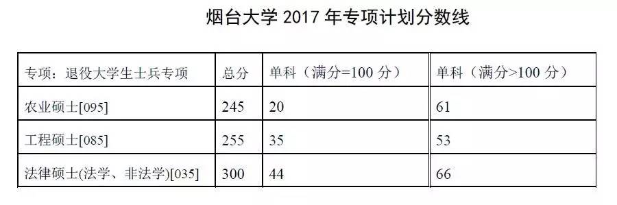 烟台大学2017年研究生复试分数线公布｜附复试通知及调剂专业