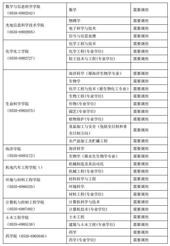 烟台大学2017年研究生复试分数线公布｜附复试通知及调剂专业