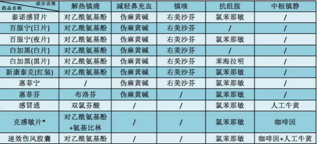 深秋正确选用感冒药