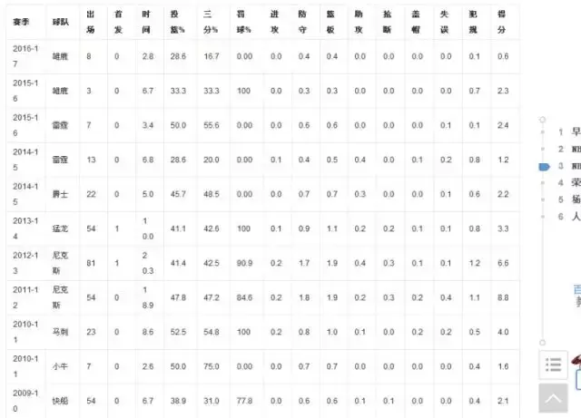 nba有哪些像诺瓦克的投手(10年换9支队，还记得当年的诺瓦克么？姚麦都服他)