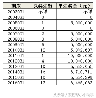 专业彩吧助手（双色球第031期历史同期开奖数据）