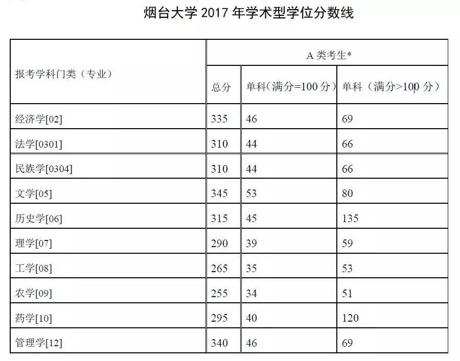 烟台大学2017年研究生复试分数线公布｜附复试通知及调剂专业