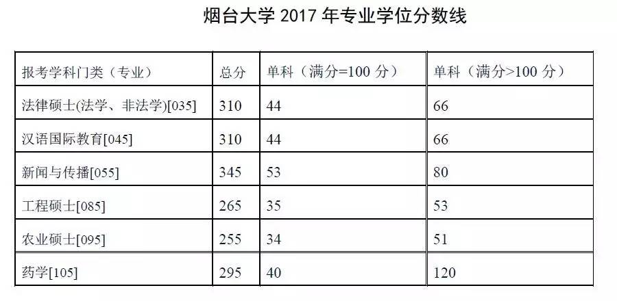 烟台大学2017年研究生复试分数线公布｜附复试通知及调剂专业