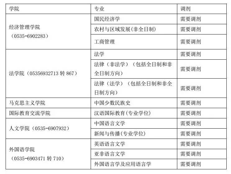 烟台大学2017年研究生复试分数线公布｜附复试通知及调剂专业