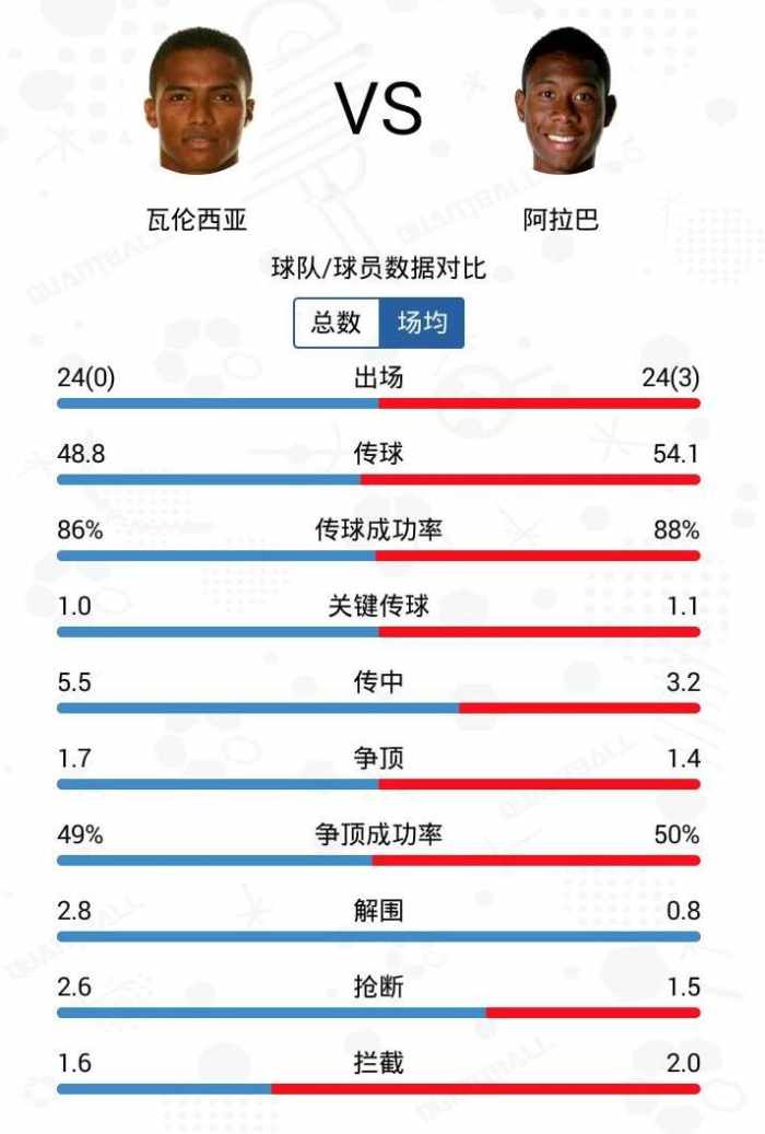 穆里尼奥看重瓦伦西亚(穆里尼奥为何说瓦伦西亚是世界第一右后卫，数据说明一切！)