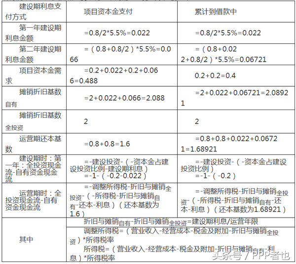 PPP知乎：投融资项目中对建设期利息的计算与处理的分析