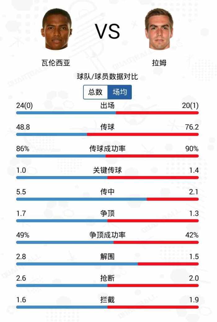 穆里尼奥看重瓦伦西亚(穆里尼奥为何说瓦伦西亚是世界第一右后卫，数据说明一切！)