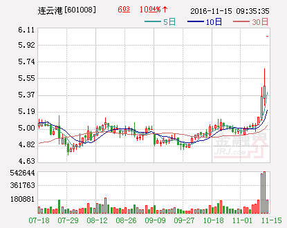 业绩不佳的连云港缘何四日上涨41.1%？