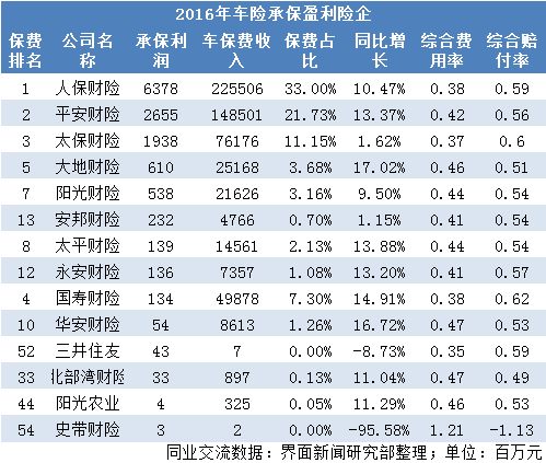 车险费率市场化首年成绩单： 盈利分化明显 中华财险承保亏损近10亿