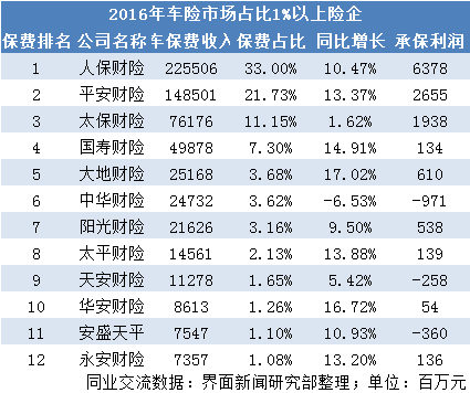 车险费率市场化首年成绩单： 盈利分化明显 中华财险承保亏损近10亿