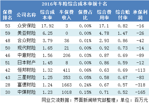 车险费率市场化首年成绩单： 盈利分化明显 中华财险承保亏损近10亿