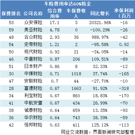 车险费率市场化首年成绩单： 盈利分化明显 中华财险承保亏损近10亿