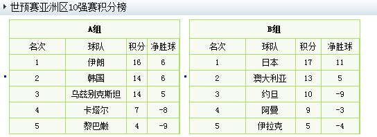 2014年世界杯十强赛(6轮5分国足仍可争第三 4年前一球队6轮4分垫底却踢进附加赛)