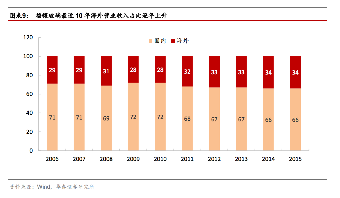 国产汽车玻璃大公司深度报告：福耀玻璃，国内崛起的汽车玻璃巨头