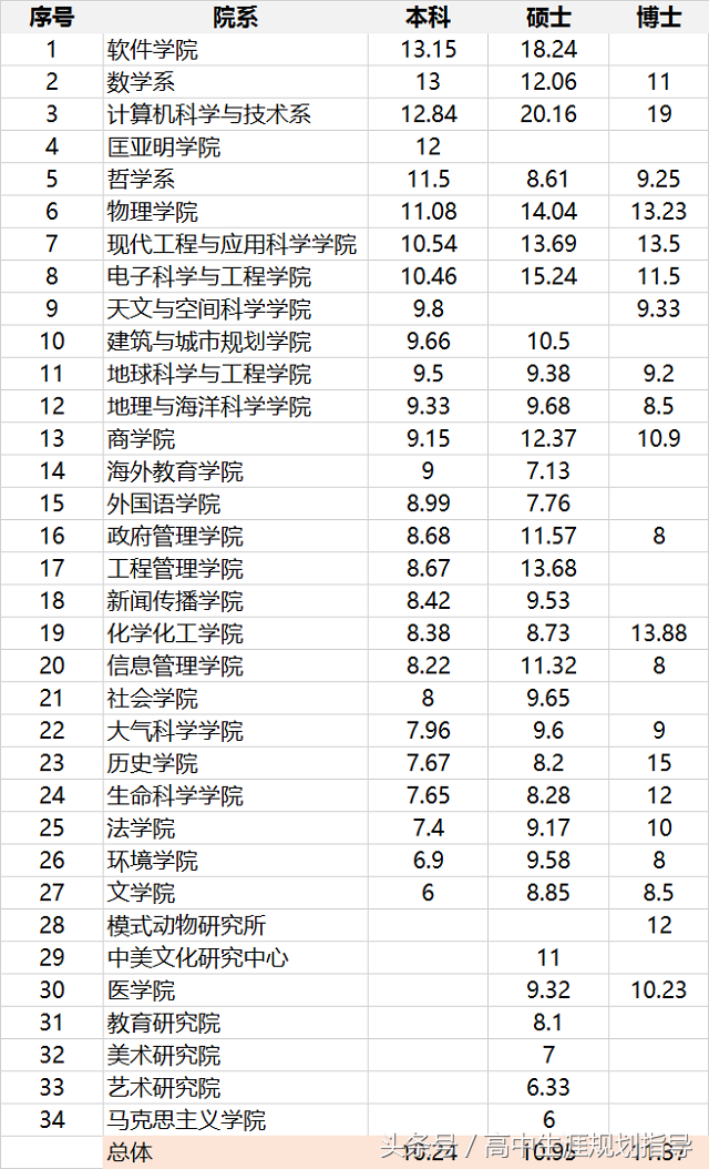 百年名校：南京大学毕业生，这10个专业薪酬最高！