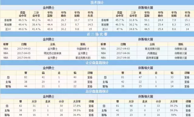 篮球比分网直播(NBA篮球直播 比分分析推荐 勇士VS火箭 谁能胜出？)