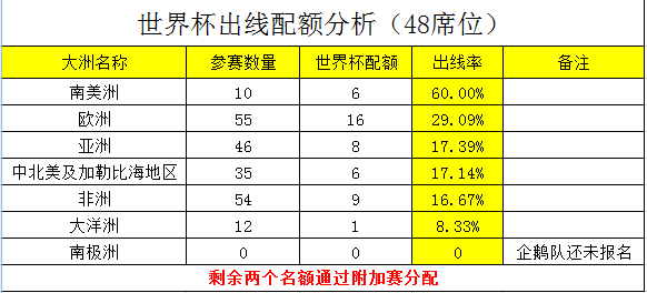 世界杯东道主占用大洲名额吗(分析世界杯各大洲配额：南美才6个，亚洲竟8个)