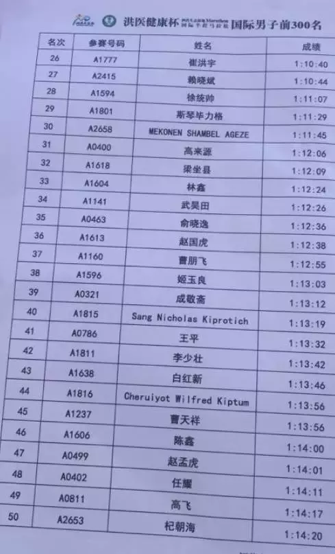 泗洪这成绩，坐稳了国内半马第二把交椅！