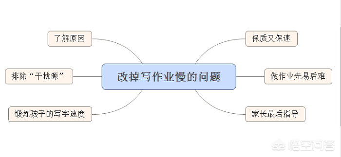 孩子做作业太慢怎么办