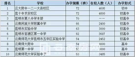 4所名校杀入昆明 99班“超级中学”现身！一大波重大教育利好砸向你