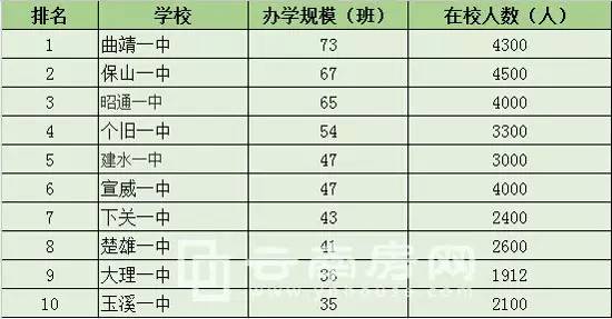 4所名校杀入昆明 99班“超级中学”现身！一大波重大教育利好砸向你