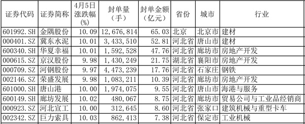 最受资金追捧的5只雄安新区概念股：金隅股份华夏幸福在列