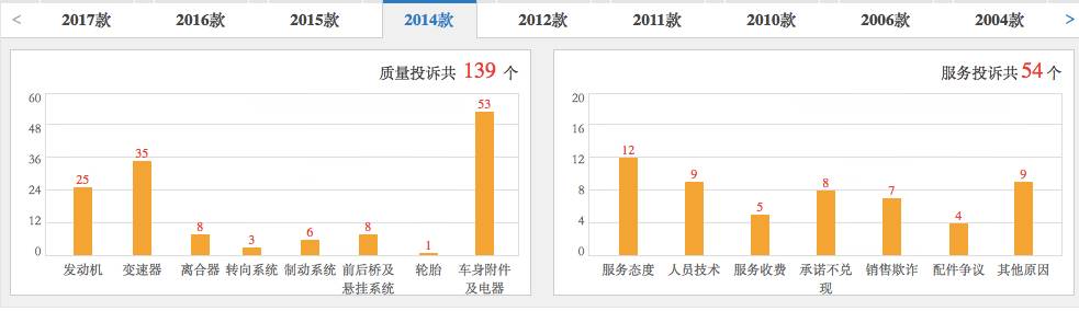 五分钟快速了解不同年款高尔夫车型及各年款投诉情况