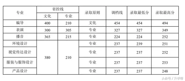 四川各大高校艺术专业录取分数线！最全，没有之一！