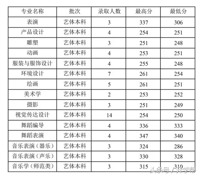 四川各大高校艺术专业录取分数线！最全，没有之一！