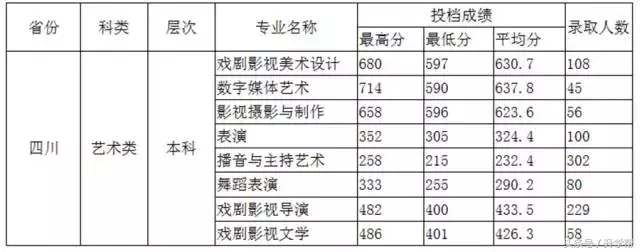 四川各大高校艺术专业录取分数线！最全，没有之一！