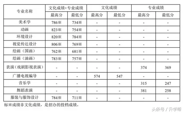 四川各大高校艺术专业录取分数线！最全，没有之一！