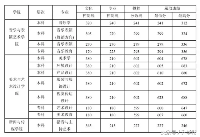 四川各大高校艺术专业录取分数线！最全，没有之一！