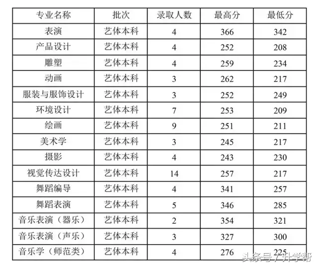 四川各大高校艺术专业录取分数线！最全，没有之一！