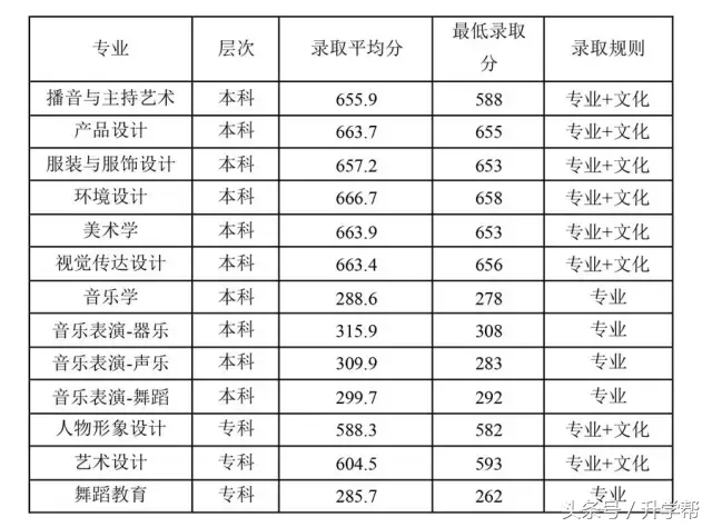 四川各大高校艺术专业录取分数线！最全，没有之一！