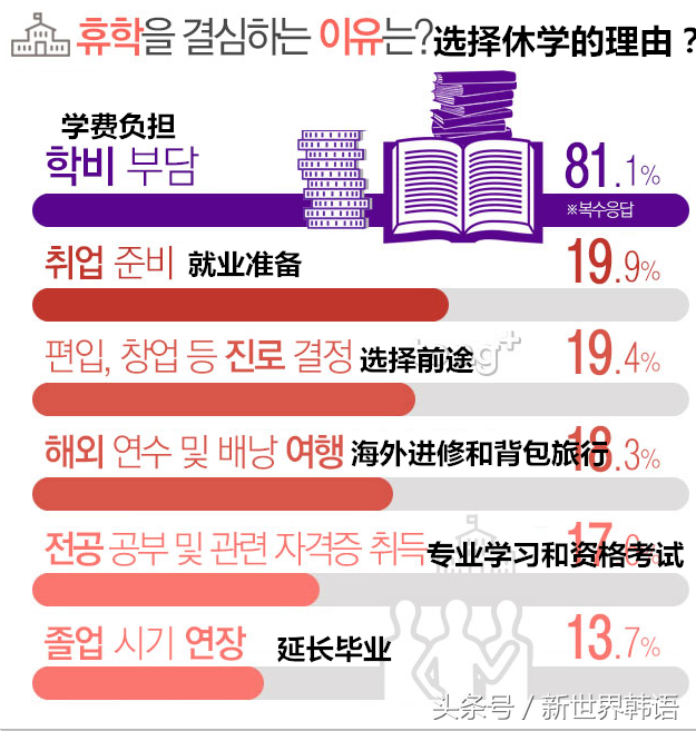 韩国大学生的“间隔年”——休学