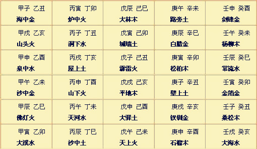 再谈八字排盘实例详解(四)确定旺衰,纳音,胎元和命宫