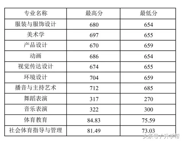 四川各大高校艺术专业录取分数线！最全，没有之一！