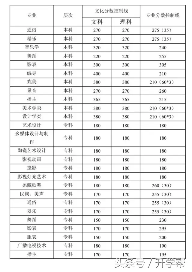 四川各大高校艺术专业录取分数线！最全，没有之一！