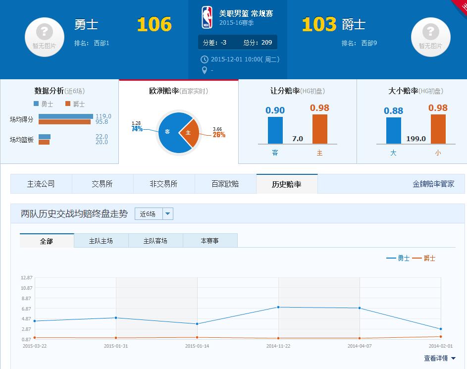 360篮球直播视频直播(NBA常规赛 勇士VS爵士直播预告)