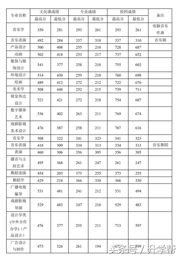 四川各大高校艺术专业录取分数线！最全，没有之一！